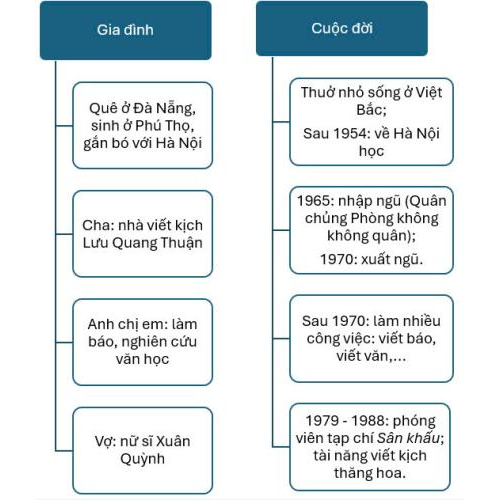 Các giai đoạn trong hành trình sáng tạo